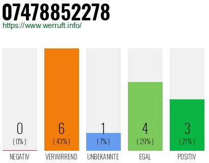 Rufnummer 07478852278 Telefonnummer 07478852278