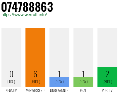 Rufnummer 074788863 Telefonnummer 074788863