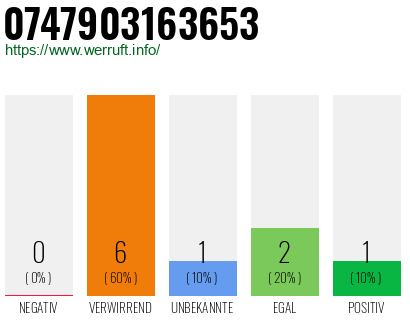 Rufnummer 0747903163653 Telefonnummer 0747903163653