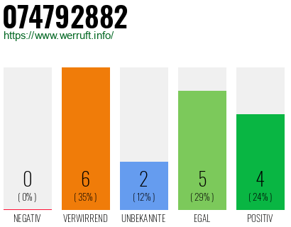 Rufnummer 074792882 Telefonnummer 074792882