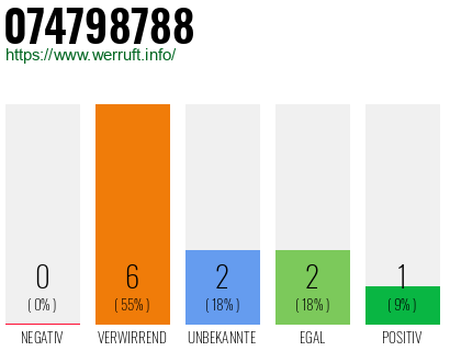 Rufnummer 074798788 Telefonnummer 074798788