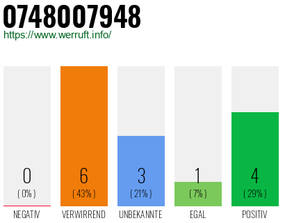 Rufnummer 0748007948 Telefonnummer 0748007948