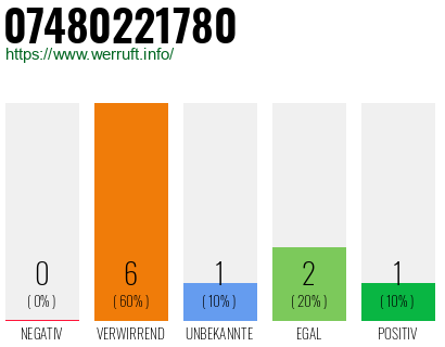 Rufnummer 07480221780 Telefonnummer 07480221780