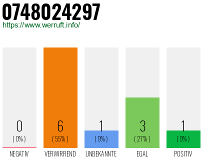 Rufnummer 0748024297 Telefonnummer 0748024297