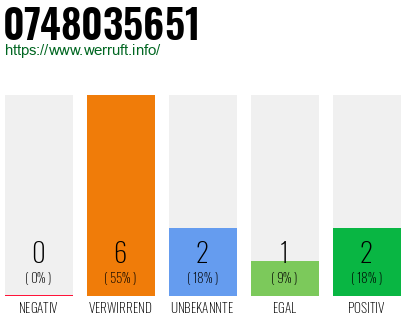 Rufnummer 0748035651 Telefonnummer 0748035651