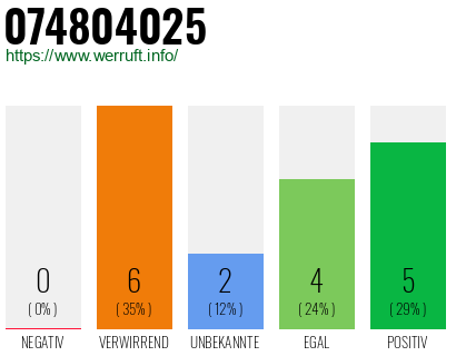 Rufnummer 074804025 Telefonnummer 074804025