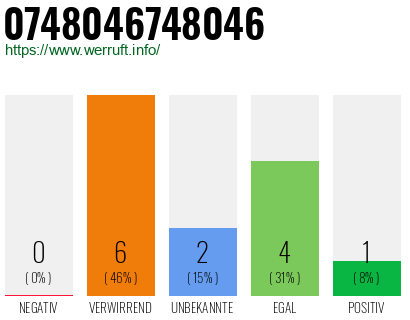 Rufnummer 0748046748046 Telefonnummer 0748046748046