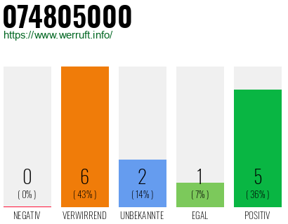 Rufnummer 074805000 Telefonnummer 074805000