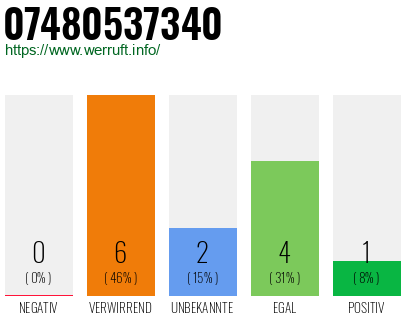 Rufnummer 07480537340 Telefonnummer 07480537340