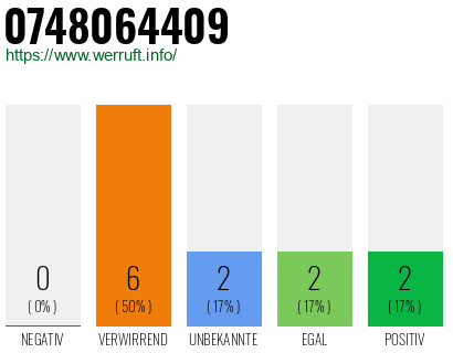 Rufnummer 0748064409 Telefonnummer 0748064409