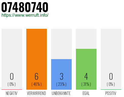 Rufnummer 07480740 Telefonnummer 07480740