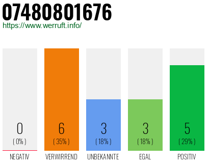 Rufnummer 07480801676 Telefonnummer 07480801676