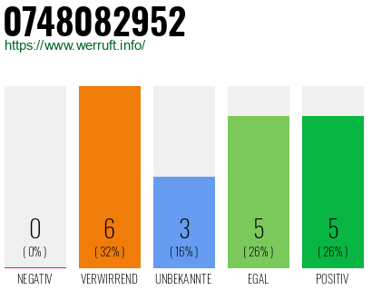 Rufnummer 0748082952 Telefonnummer 0748082952