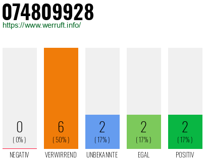 Rufnummer 074809928 Telefonnummer 074809928