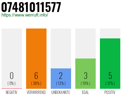 Rufnummer 07481011577 Telefonnummer 07481011577