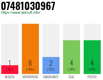 Rufnummer 07481030967 Telefonnummer 07481030967