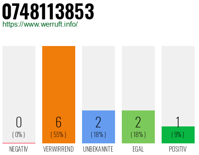 Rufnummer 0748113853 Telefonnummer 0748113853