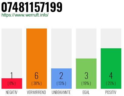 Rufnummer 07481157199 Telefonnummer 07481157199