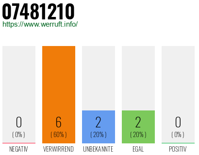 Rufnummer 07481210 Telefonnummer 07481210