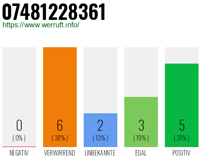 Rufnummer 07481228361 Telefonnummer 07481228361