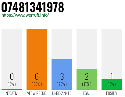 Rufnummer 07481341978 Telefonnummer 07481341978