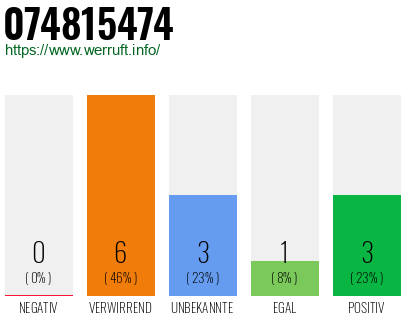 Rufnummer 074815474 Telefonnummer 074815474