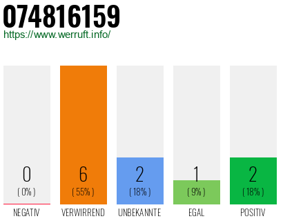 Rufnummer 074816159 Telefonnummer 074816159