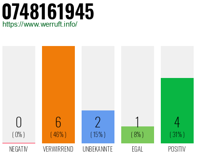 Rufnummer 0748161945 Telefonnummer 0748161945