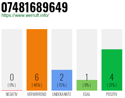 Rufnummer 07481689649 Telefonnummer 07481689649