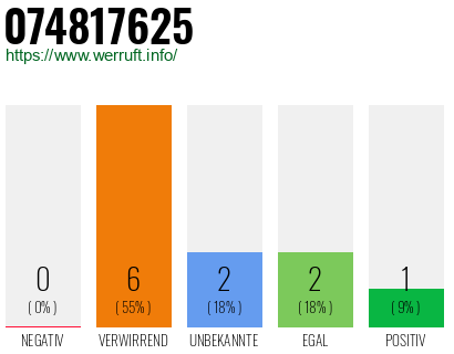 Rufnummer 074817625 Telefonnummer 074817625