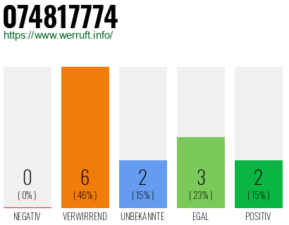 Rufnummer 074817774 Telefonnummer 074817774