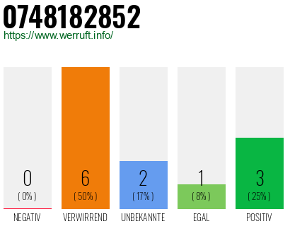 Rufnummer 0748182852 Telefonnummer 0748182852