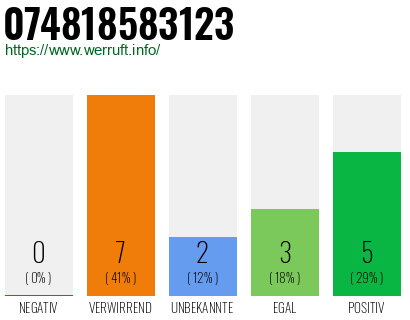 Rufnummer 074818583123 Telefonnummer 074818583123