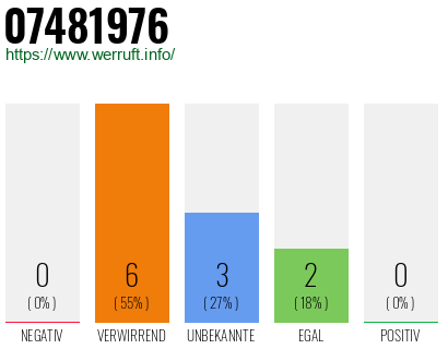 Rufnummer 07481976 Telefonnummer 07481976
