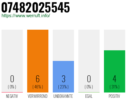 Rufnummer 07482025545 Telefonnummer 07482025545