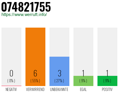 Rufnummer 074821755 Telefonnummer 074821755