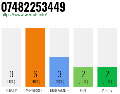 Rufnummer 07482253449 Telefonnummer 07482253449