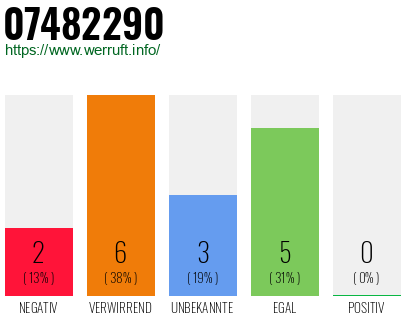 Rufnummer 07482290 Telefonnummer 07482290