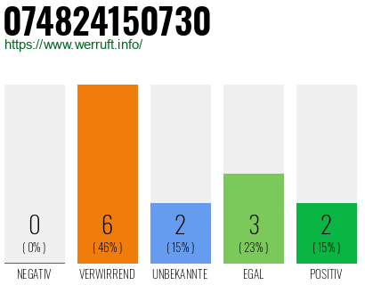 Rufnummer 074824150730 Telefonnummer 074824150730