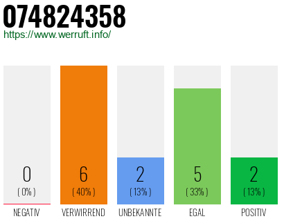 Rufnummer 074824358 Telefonnummer 074824358