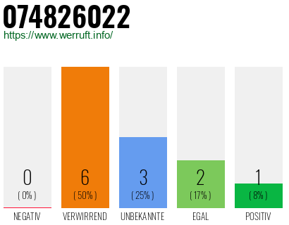 Rufnummer 074826022 Telefonnummer 074826022
