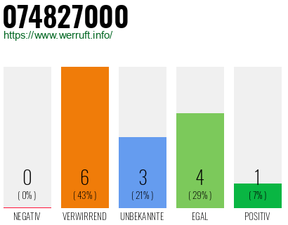 Rufnummer 074827000 Telefonnummer 074827000