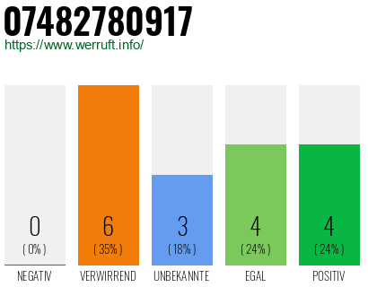Rufnummer 07482780917 Telefonnummer 07482780917