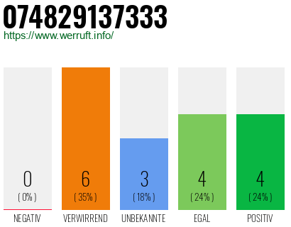 Rufnummer 074829137333 Telefonnummer 074829137333