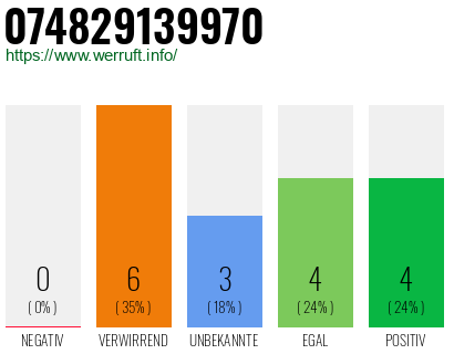 Rufnummer 074829139970 Telefonnummer 074829139970