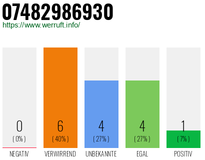 Rufnummer 07482986930 Telefonnummer 07482986930