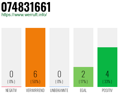Rufnummer 074831661 Telefonnummer 074831661