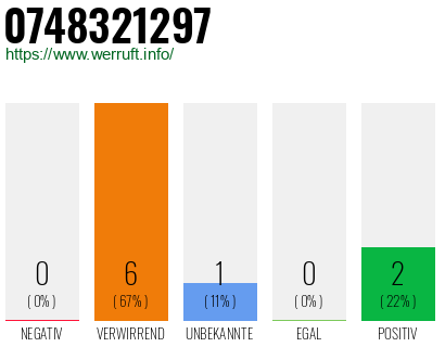 Rufnummer 0748321297 Telefonnummer 0748321297