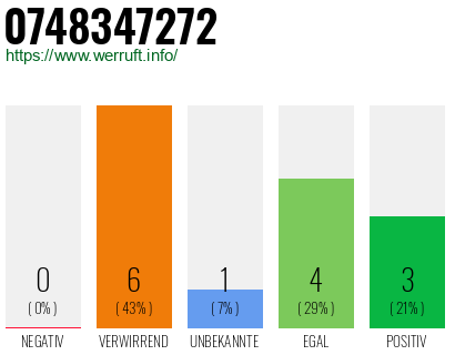 Rufnummer 0748347272 Telefonnummer 0748347272
