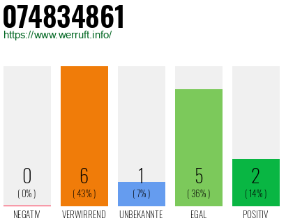 Rufnummer 074834861 Telefonnummer 074834861